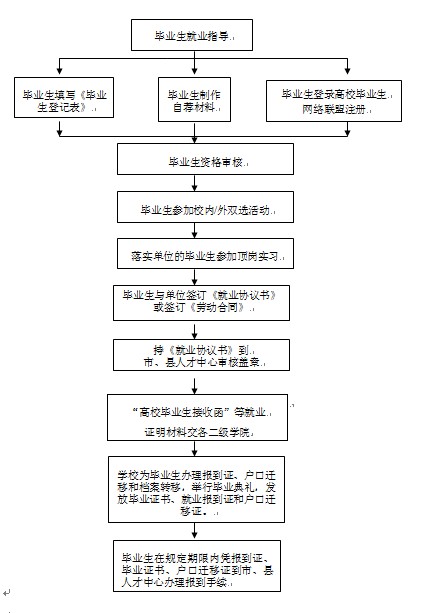 毕业生就业工作流程